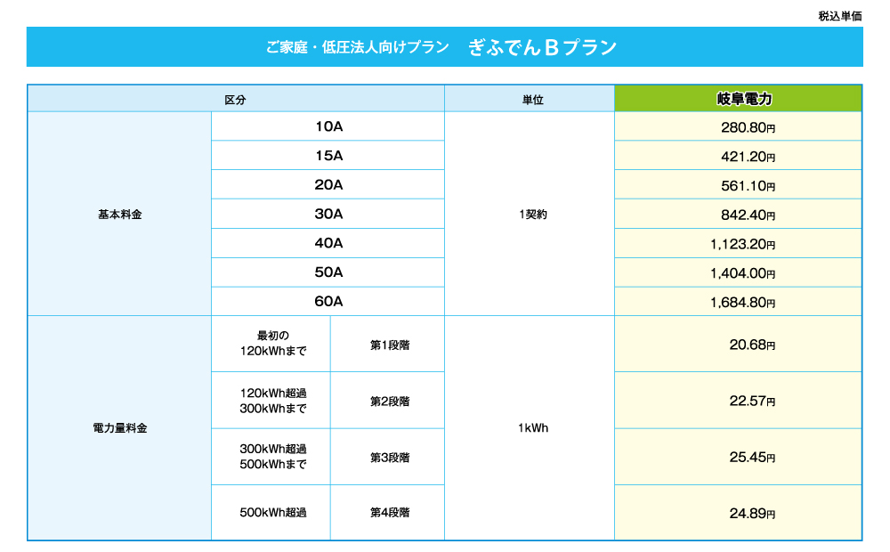 ぎふでんBプラン(中部電力「従量電灯B」相当)