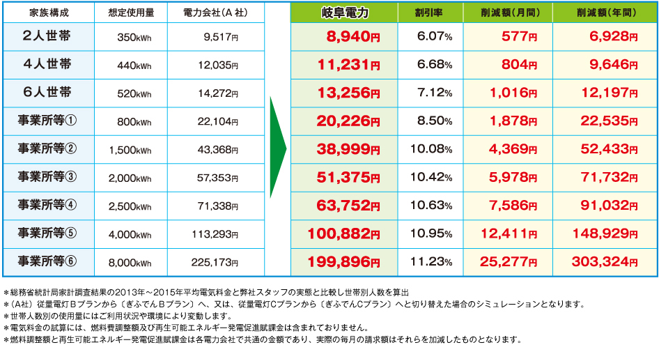電気料金削減イメージ