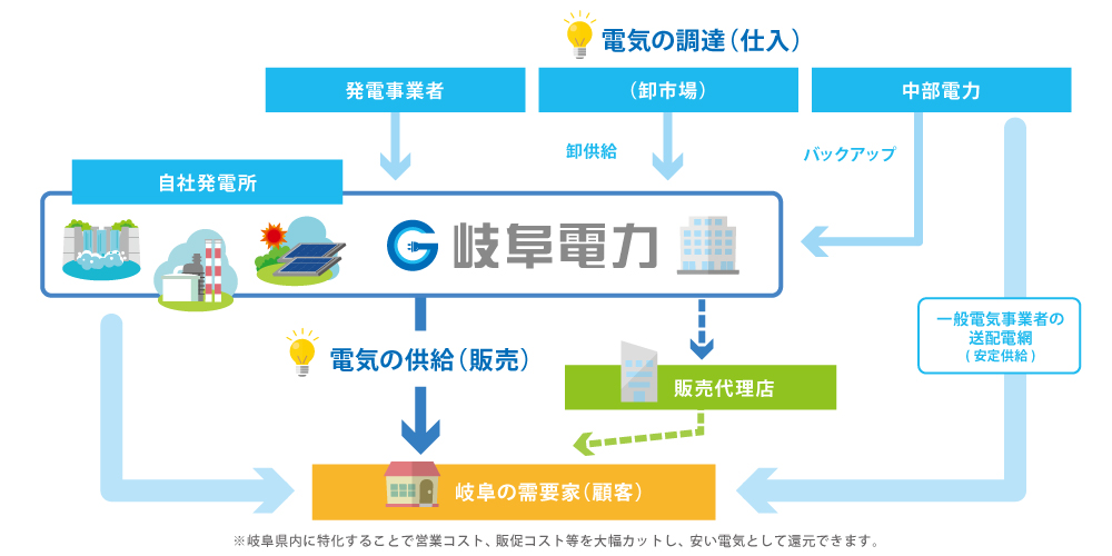 「岐阜電力（ぎふでん）」スキーム