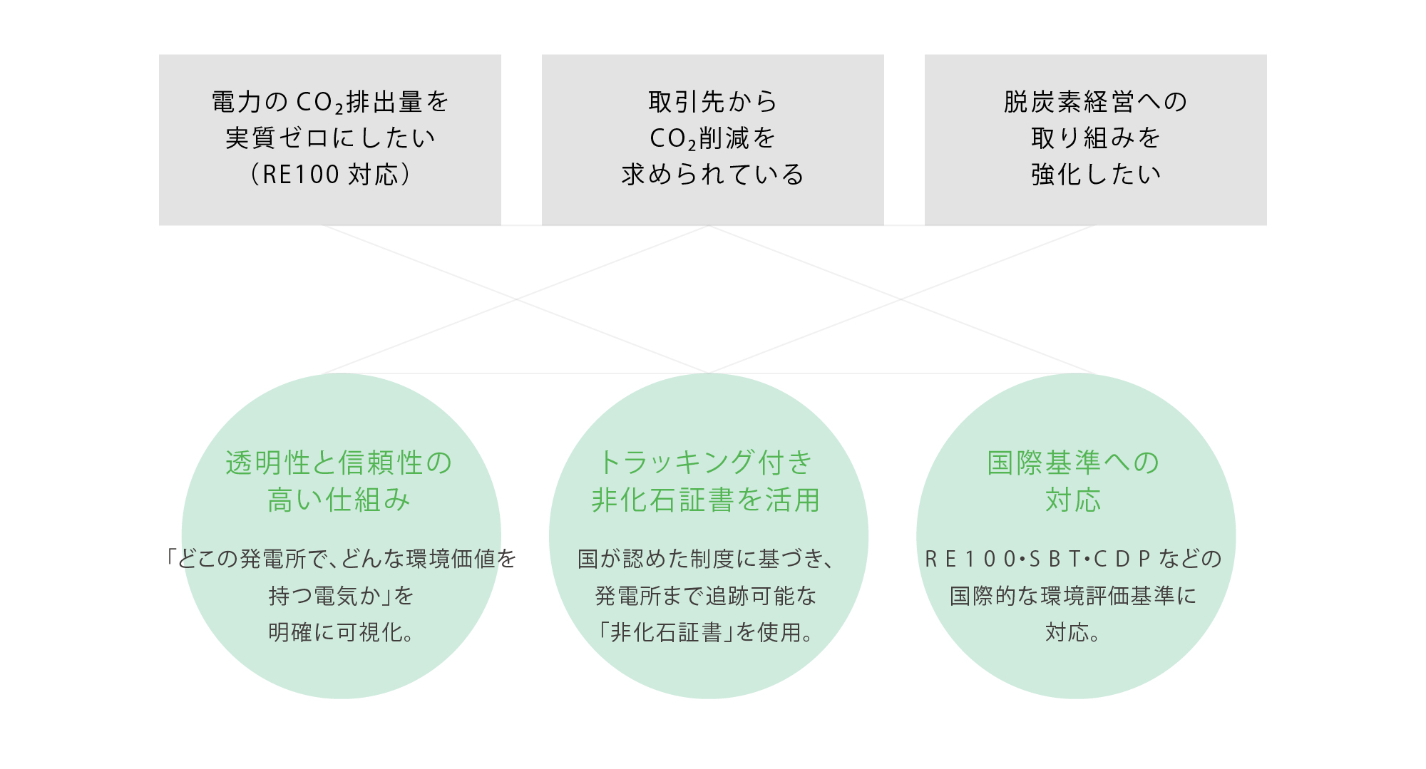 こんなお悩みありませんか？電力のCO₂排出量を実質ゼロにしたい（RE100対応）取引先から CO₂削減を 求められている脱炭素経営への 取り組みを 強化したい